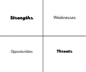 The four quadrants of a SWOT analysis.